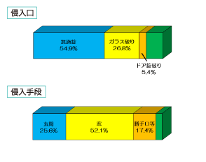 侵入手段、侵入口のグラフ