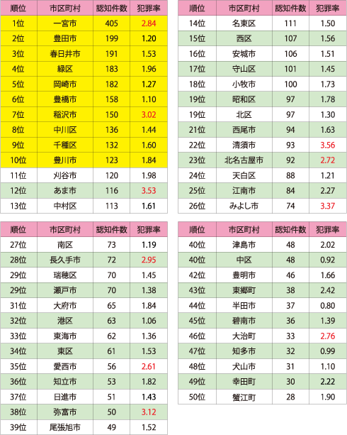市区町村別件数と犯罪率ランキング(表)