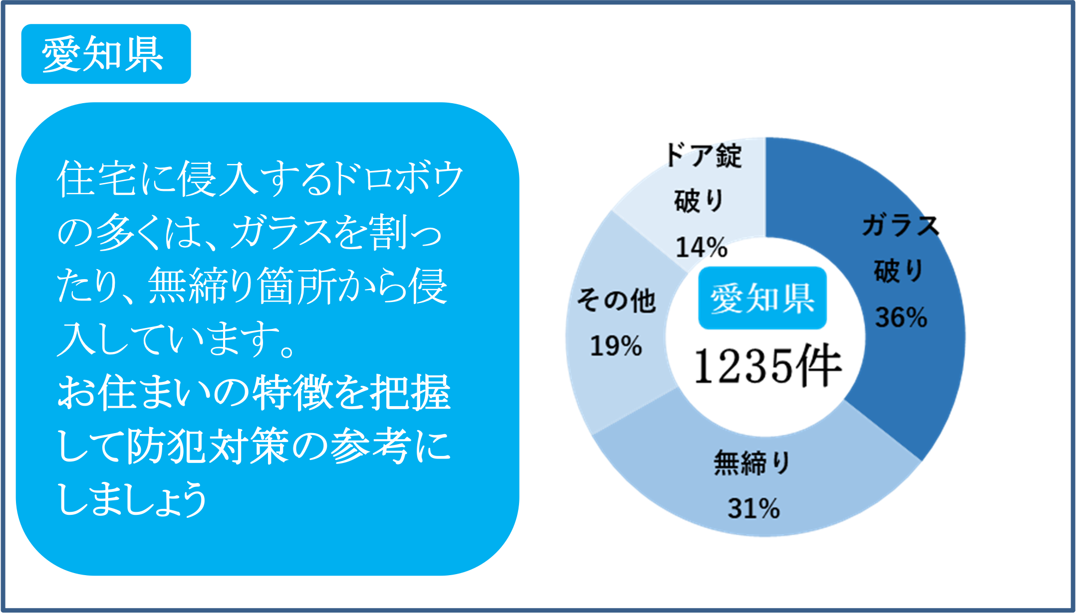 令和6年中の侵入手段（愛知）