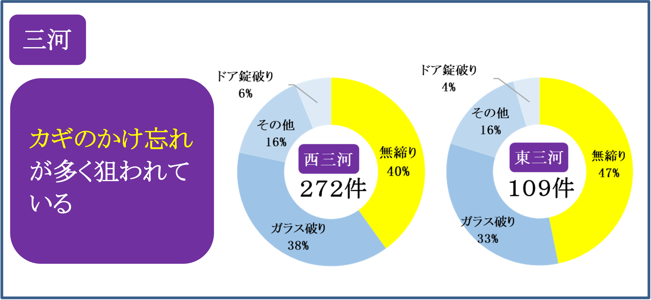 令和6年中の侵入手段（三河）