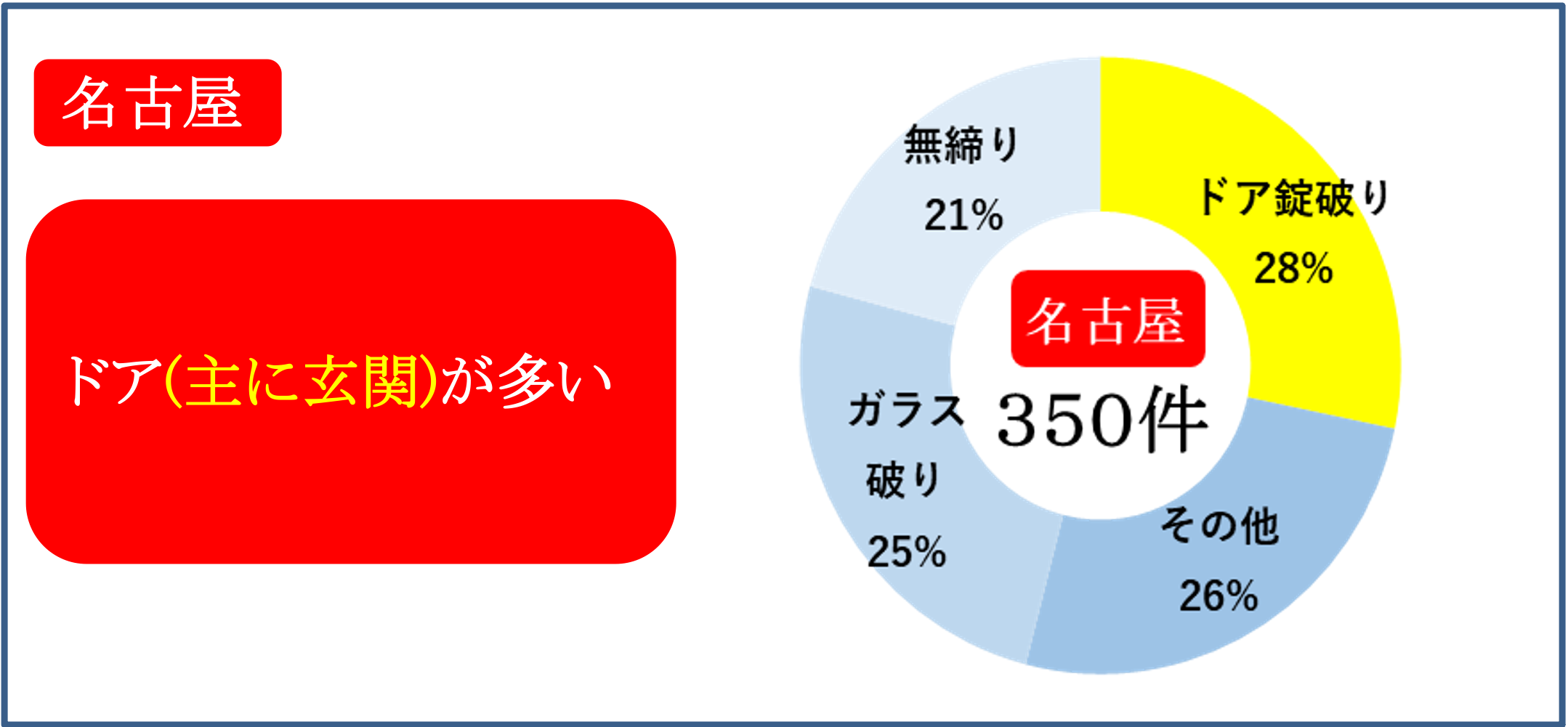 令和6年中の侵入手段（名古屋）