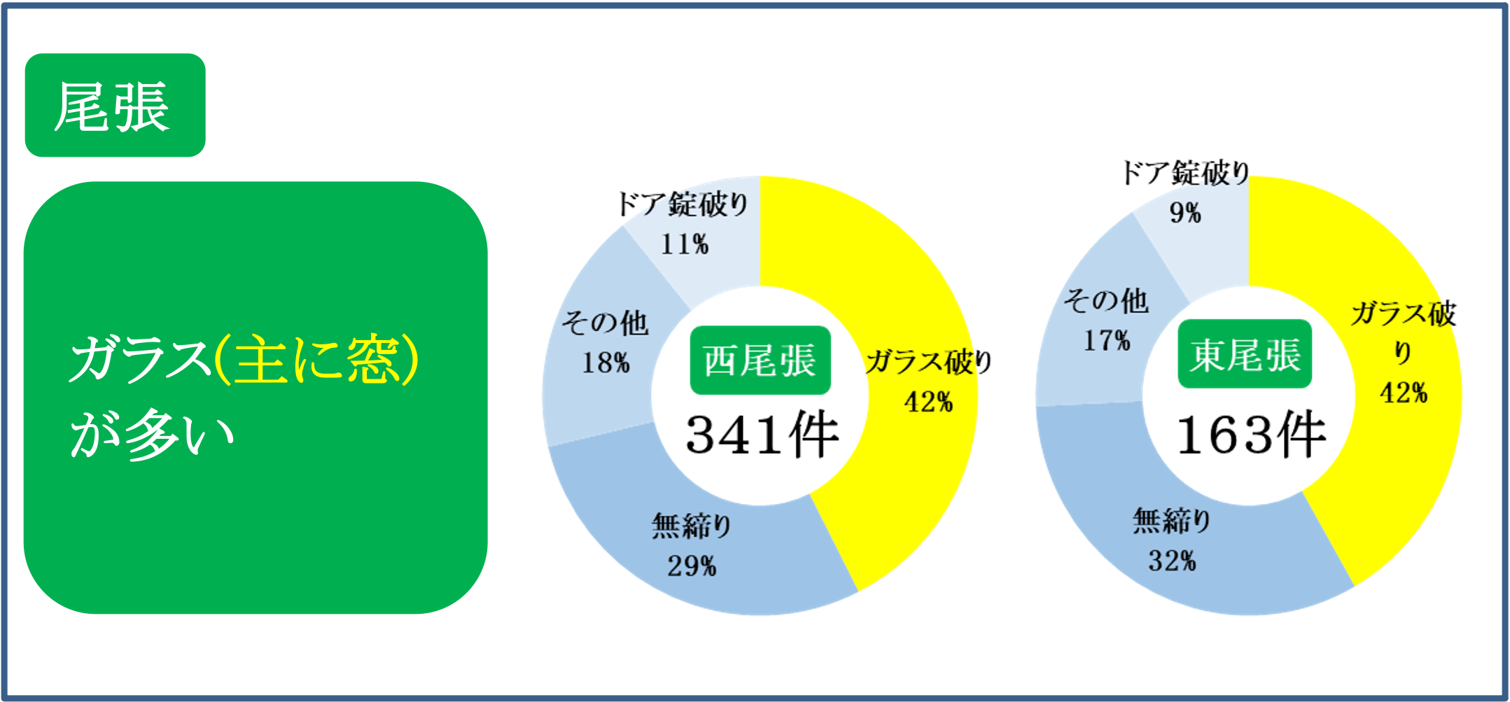 令和6年中の侵入手段（尾張）